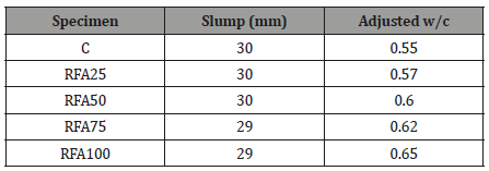Click here to view Large Table 5 irispublishers-openaccess-engineering-sciences