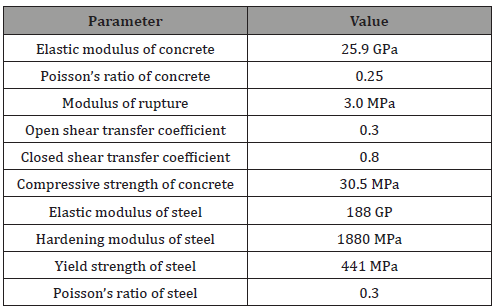 Click here to view Large Table 1 irispublishers-openaccess-engineering-sciences