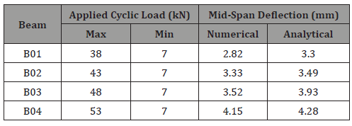 Click here to view Large Table 3 irispublishers-openaccess-engineering-sciences