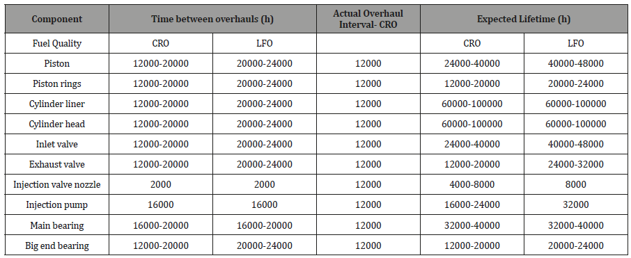 Click here to view Large Table 7 irispublishers-openaccess-engineering-sciences