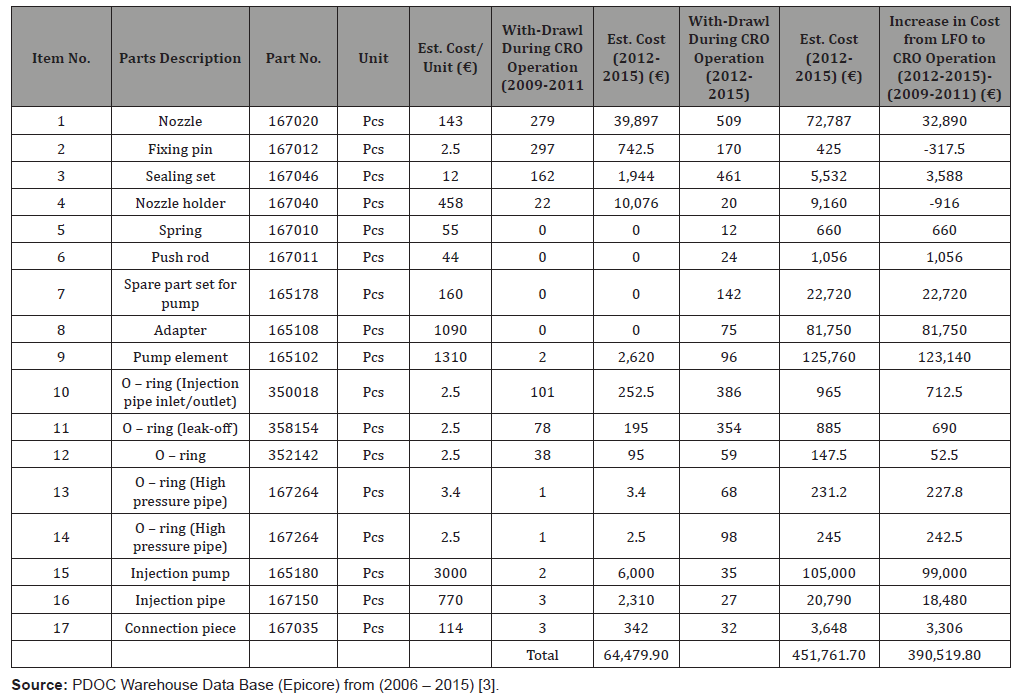 Click here to view Large Table 8 irispublishers-openaccess-engineering-sciences