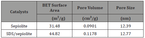 Click here to view Large Table 1 irispublishers-openaccess-engineering-sciences