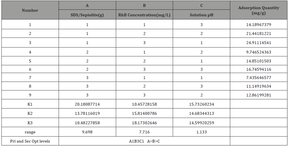 Click here to view Large Table 3 irispublishers-openaccess-engineering-sciences