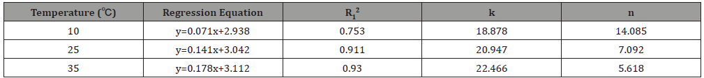 Click here to view Large Table 5 irispublishers-openaccess-engineering-sciences