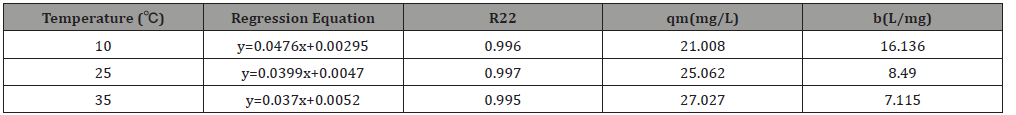 Click here to view Large Table 6 irispublishers-openaccess-engineering-sciences