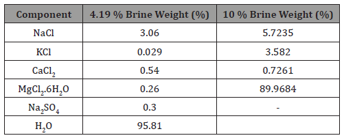 Click here to view Large Table 1 irispublishers-openaccess-engineering-sciences