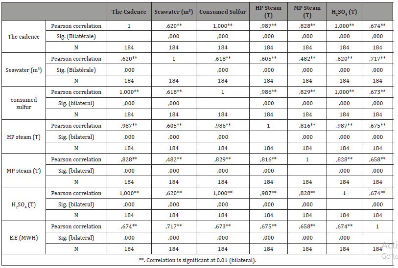 Click here to view Large Table 2 irispublishers-openaccess-engineering-sciences