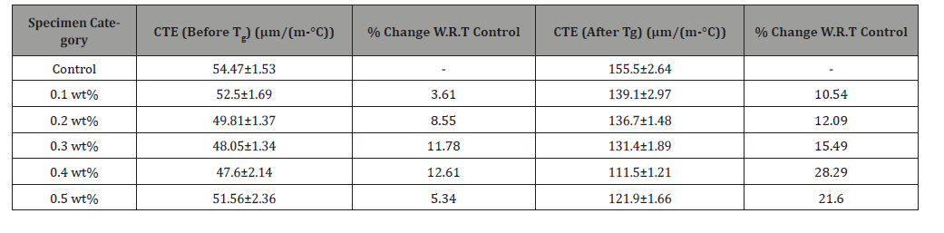 Click here to view Large Table 2 irispublishers-openaccess-engineering-sciences