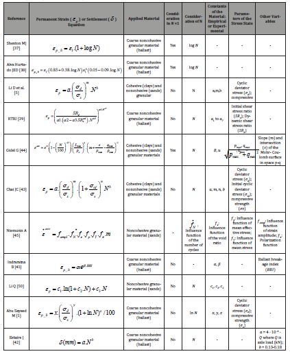 Click here to view Large Table 1 irispublishers-openaccess-engineering-sciences