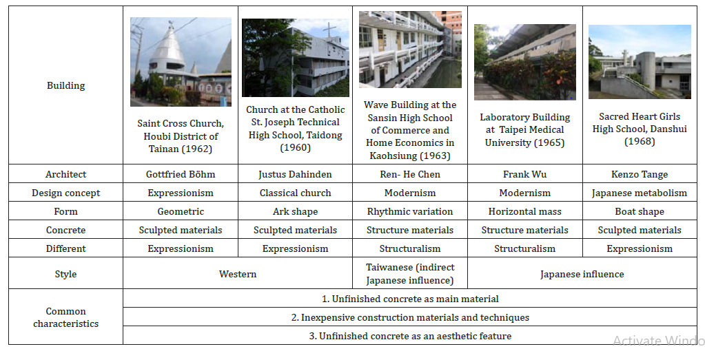 Click here to view Large Table 3 irispublishers-openaccess-engineering-sciences
