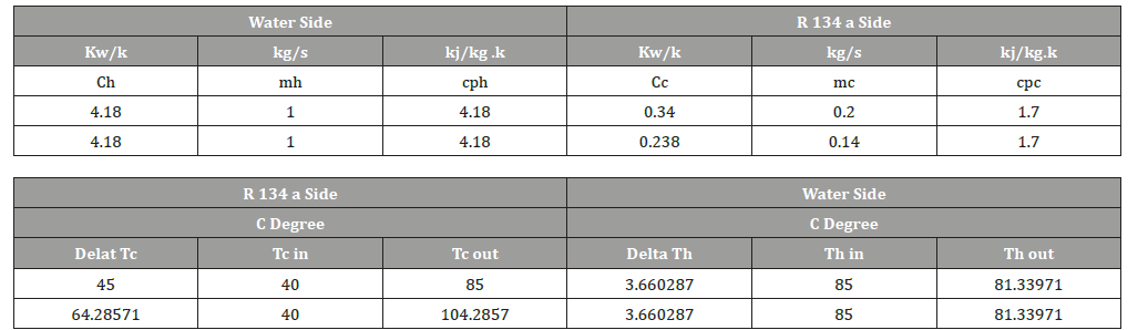 Click here to view Large Table 1 irispublishers-openaccess-engineering-sciences