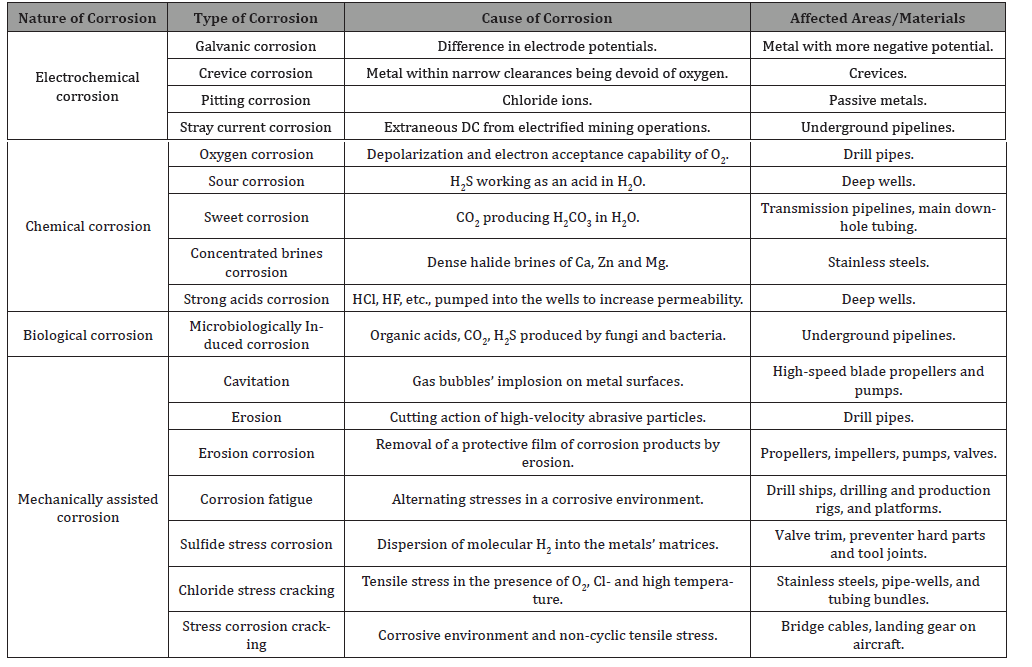 Click here to view Large Table 1 irispublishers-openaccess-engineering-sciences