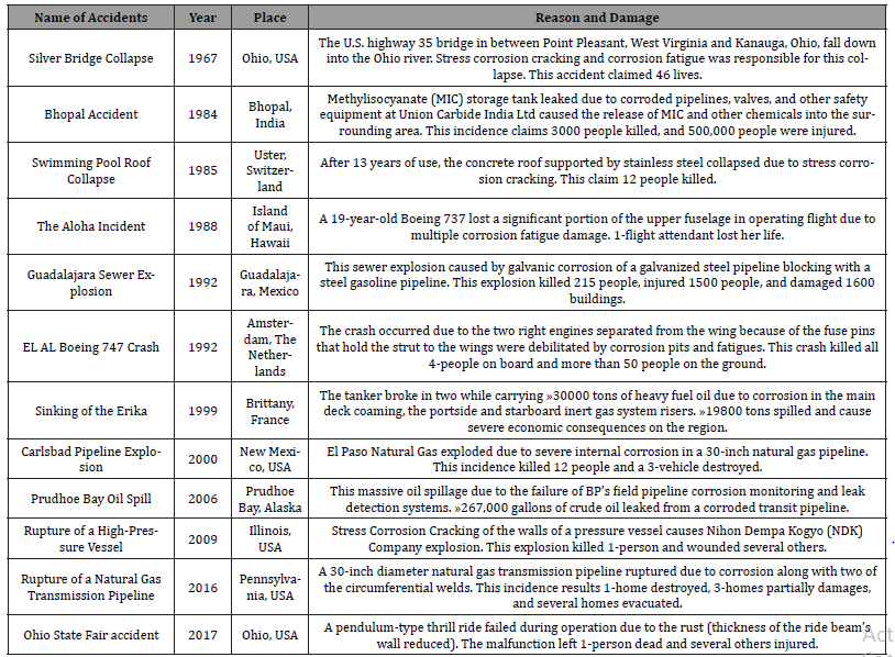 Click here to view Large Table 2 irispublishers-openaccess-engineering-sciences