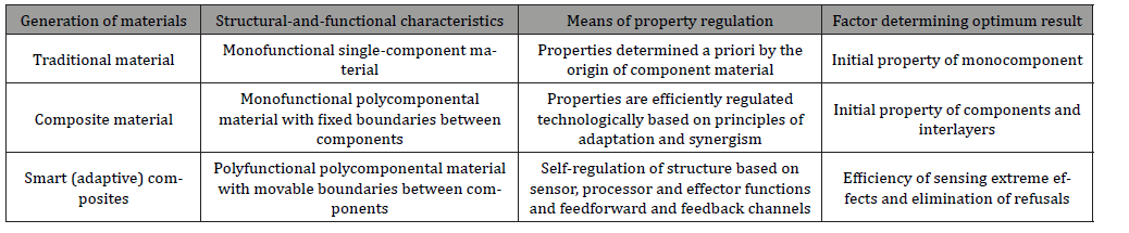 Click here to view Large Table 1 irispublishers-openaccess-engineering-sciences