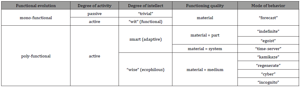 Click here to view Large Table 2 irispublishers-openaccess-engineering-sciences