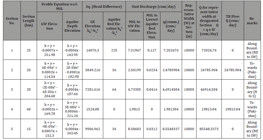 Click here to view Large Table 1 irispublishers-openaccess-engineering-sciences