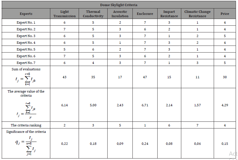 Click here to view Large Table 2 irispublishers-openaccess-engineering-sciences