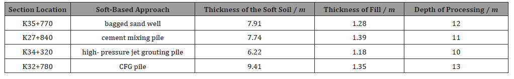 Click here to view Large Table 2 irispublishers-openaccess-engineering-sciences