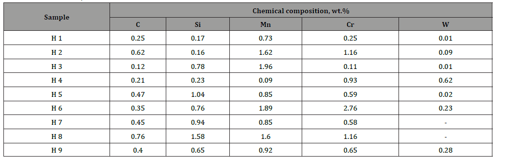 Click here to view Large Table 1 irispublishers-openaccess-engineering-sciences