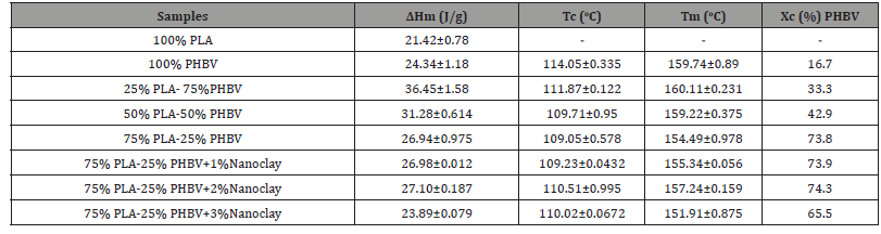 Click here to view Large Table 1 irispublishers-openaccess-engineering-sciences