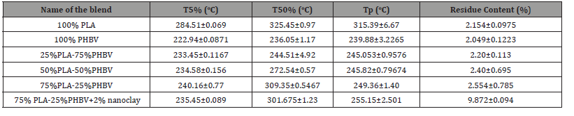 Click here to view Large Table 2 irispublishers-openaccess-engineering-sciences