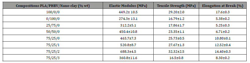 Click here to view Large Table 3 irispublishers-openaccess-engineering-sciences