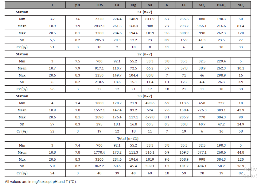 Click here to view Large Table 1 irispublishers-openaccess-engineering-sciences