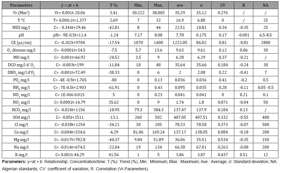 Click here to view Large Table 1 irispublishers-openaccess-engineering-sciences