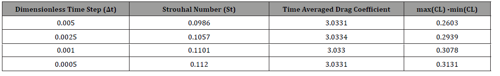 Click here to view Large Table 1 irispublishers-openaccess-engineering-sciences