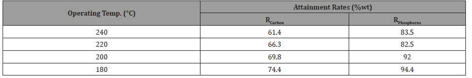 Click here to view Large Table 1 irispublishers-openaccess-engineering-sciences