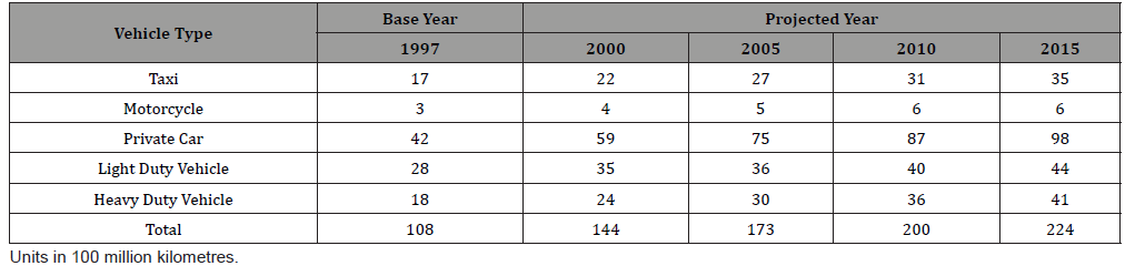 Click here to view Large Table 1 irispublishers-openaccess-engineering-sciences