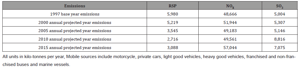 Click here to view Large Table 2 irispublishers-openaccess-engineering-sciences