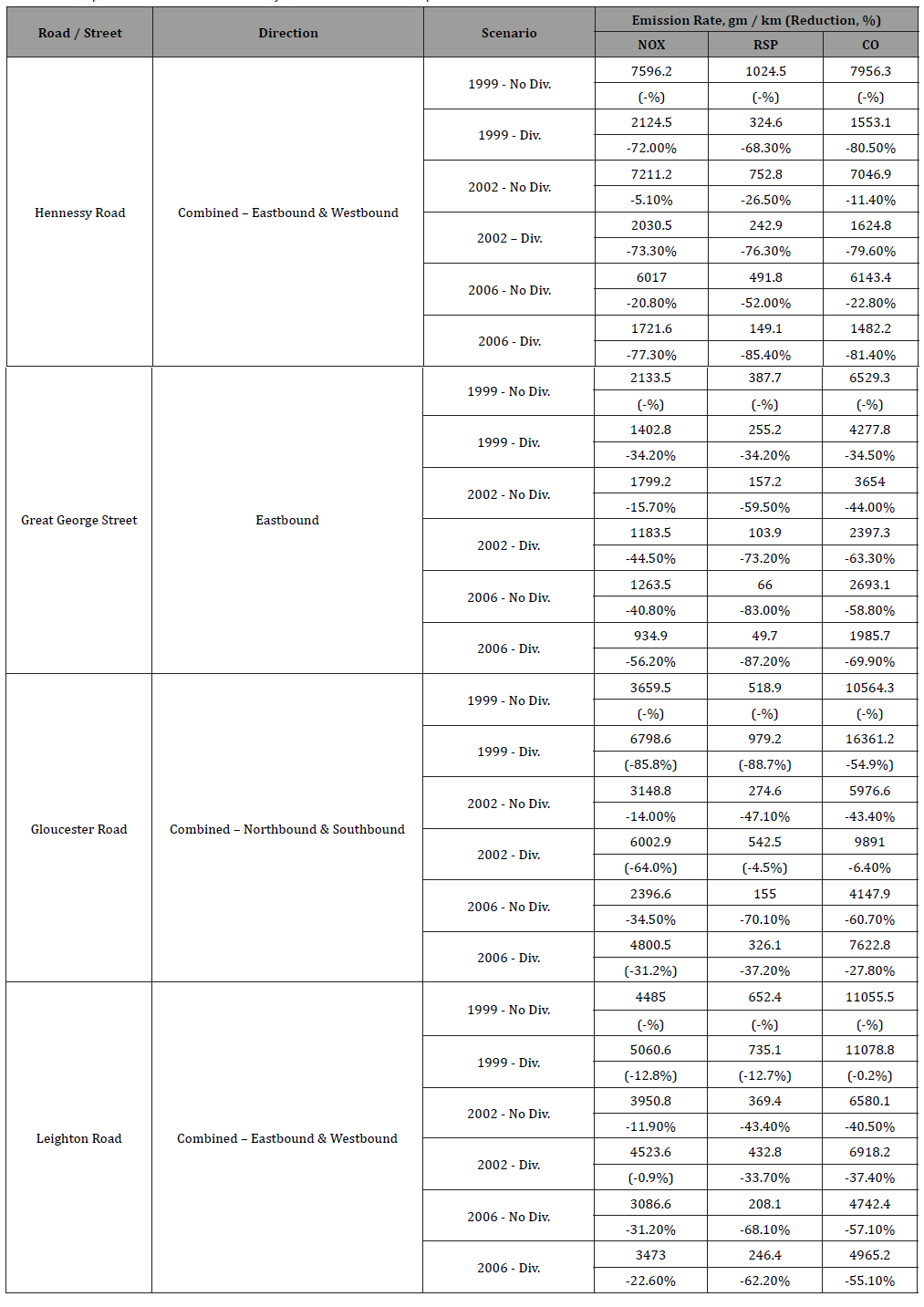 Click here to view Large Table 5 irispublishers-openaccess-engineering-sciences