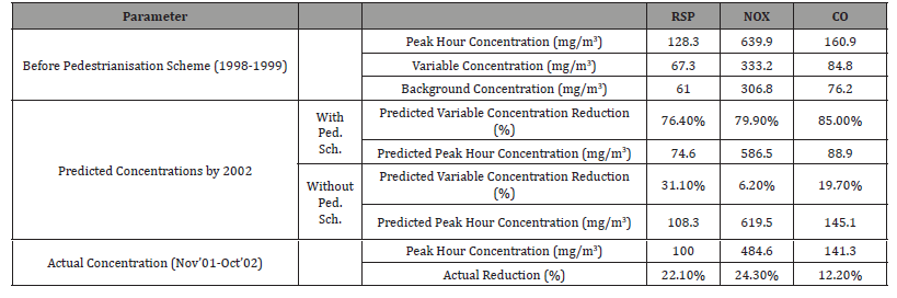 Click here to view Large Table 8 irispublishers-openaccess-engineering-sciences