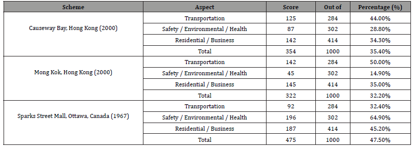 Click here to view Large Table 11 irispublishers-openaccess-engineering-sciences