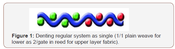 Click here to view Large Figure 1 irispublishers-openaccess-textile-science-fashion