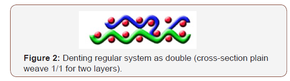 Click here to view Large Figure 2 irispublishers-openaccess-textile-science-fashion