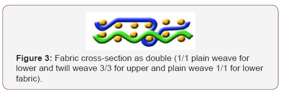 Click here to view Large Figure 3 irispublishers-openaccess-textile-science-fashion