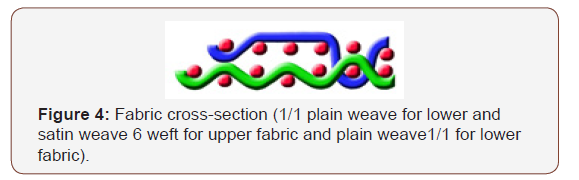 Click here to view Large Figure 4 irispublishers-openaccess-textile-science-fashion