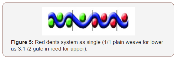 Click here to view Large Figure 5 irispublishers-openaccess-textile-science-fashion