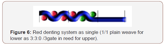 Click here to view Large Figure 6 irispublishers-openaccess-textile-science-fashion