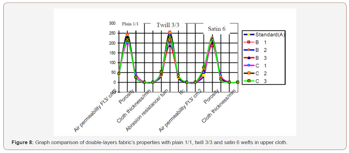 Click here to view Large Figure 8 irispublishers-openaccess-textile-science-fashion