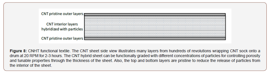 Click here to view Large Figure 8 irispublishers-openaccess-textile-science-fashion