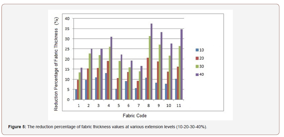 Click here to view Large Figure 5 irispublishers-openaccess-textile-science-fashion