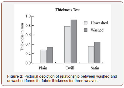 Click here to view Large Figure 2 irispublishers-openaccess-textile-science-fashion