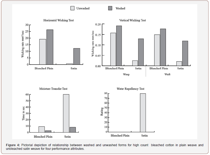 Click here to view Large Figure 4 irispublishers-openaccess-textile-science-fashion