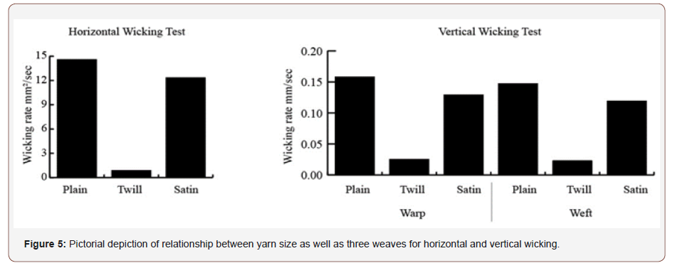 Click here to view Large Figure 5 irispublishers-openaccess-textile-science-fashion