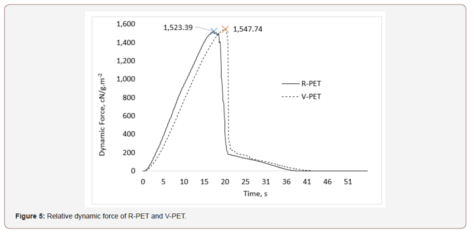 Click here to view Large Figure 5 irispublishers-openaccess-textile-science-fashion