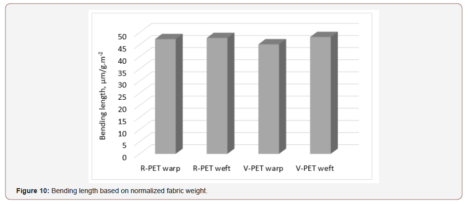 Click here to view Large Figure 10 irispublishers-openaccess-textile-science-fashion
