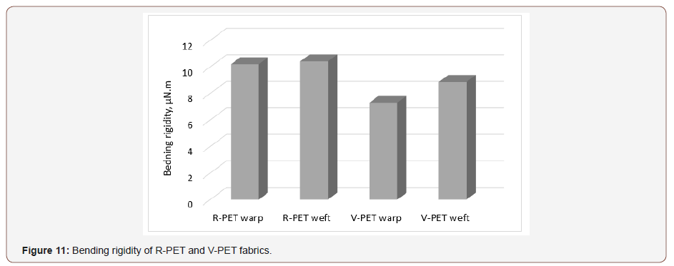 Click here to view Large Figure 11 irispublishers-openaccess-textile-science-fashion